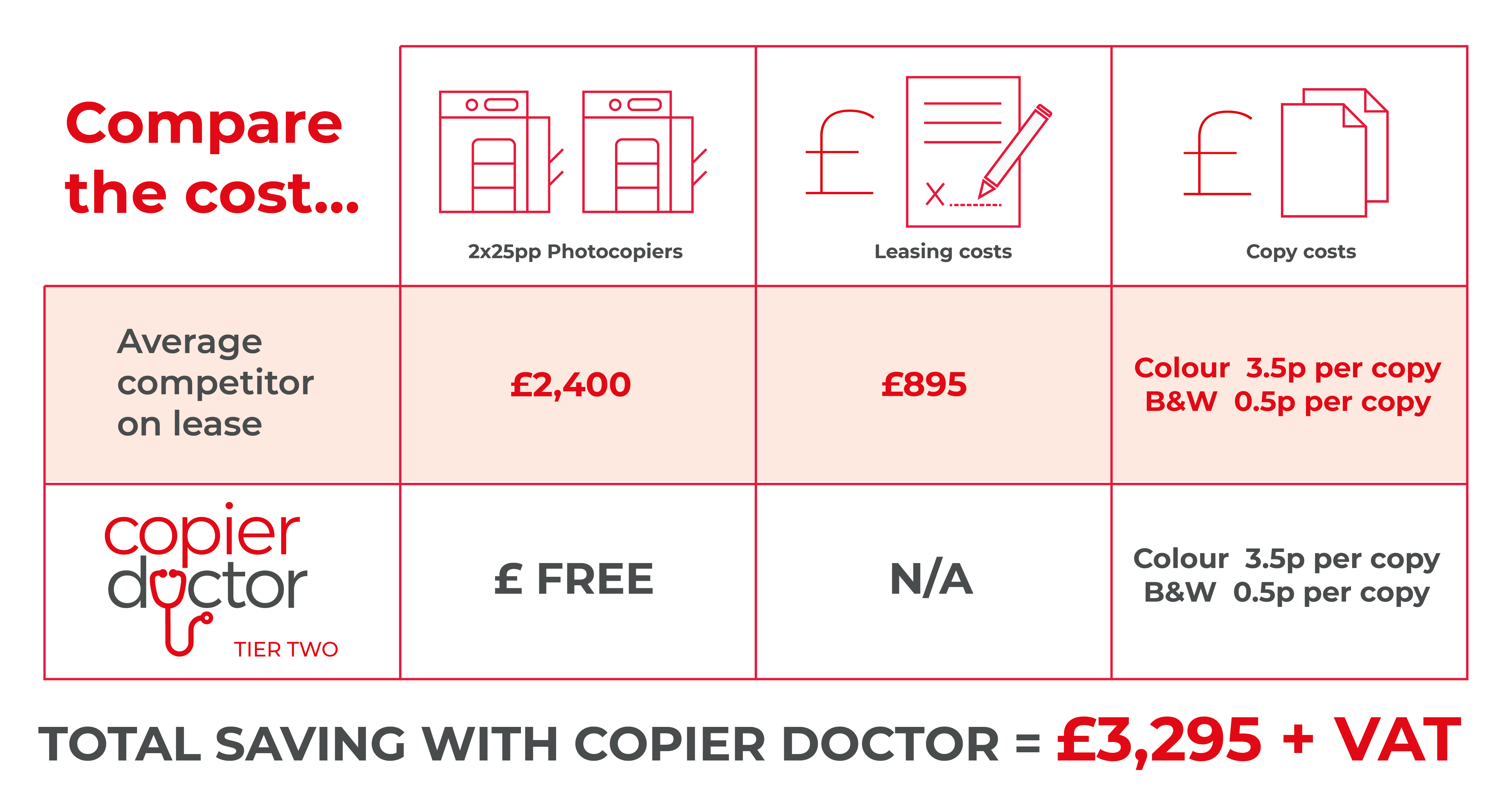 Competitor comparison table - average savings are £3,295 + VAT